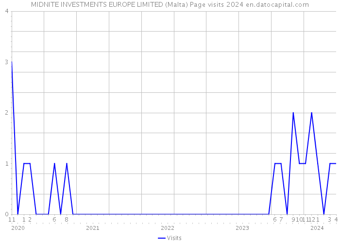 MIDNITE INVESTMENTS EUROPE LIMITED (Malta) Page visits 2024 