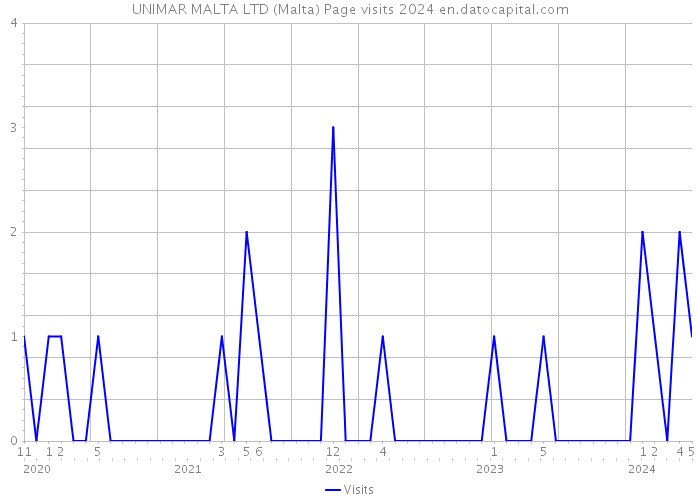 UNIMAR MALTA LTD (Malta) Page visits 2024 