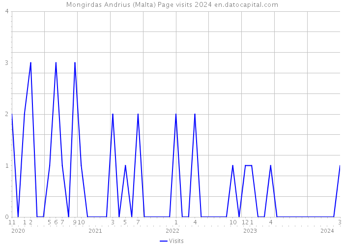 Mongirdas Andrius (Malta) Page visits 2024 