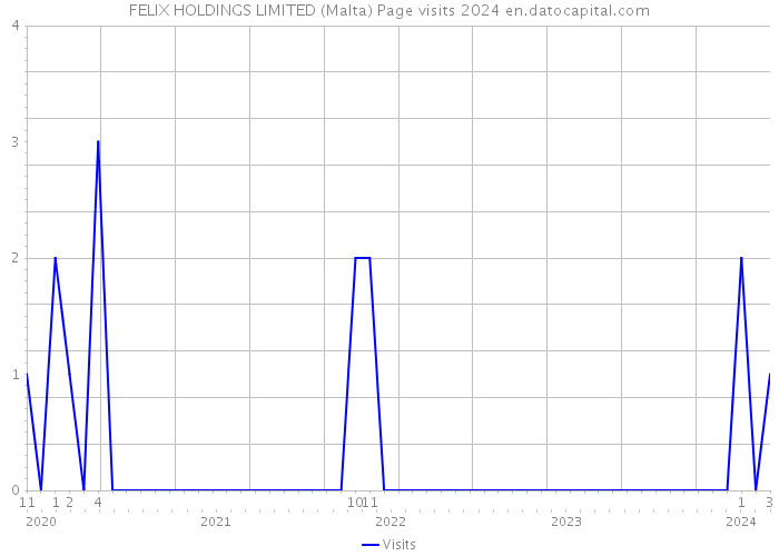 FELIX HOLDINGS LIMITED (Malta) Page visits 2024 