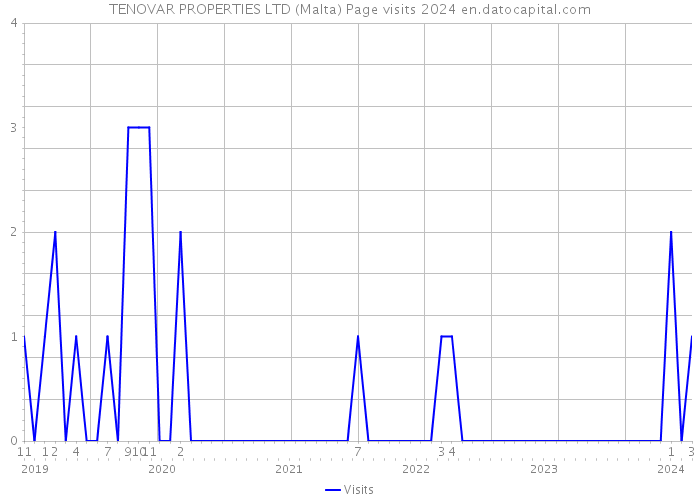 TENOVAR PROPERTIES LTD (Malta) Page visits 2024 