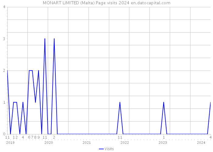 MONART LIMITED (Malta) Page visits 2024 