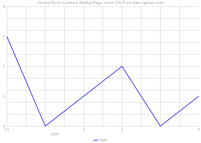Global Pools Limited (Malta) Page visits 2023 
