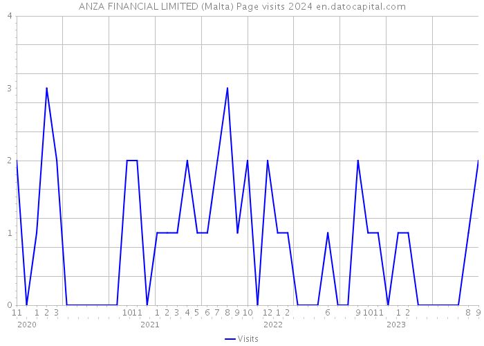 ANZA FINANCIAL LIMITED (Malta) Page visits 2024 