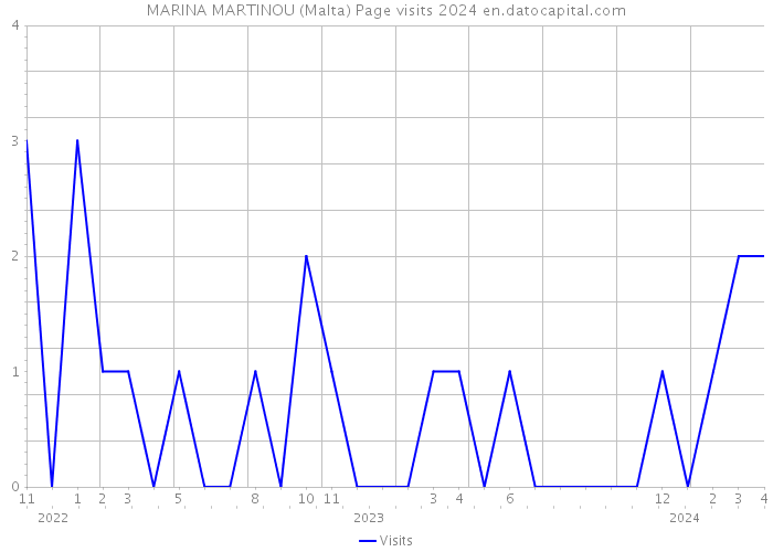 MARINA MARTINOU (Malta) Page visits 2024 
