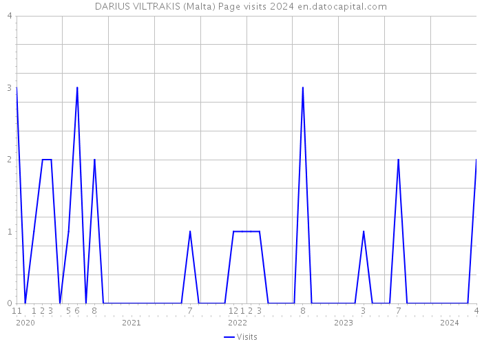 DARIUS VILTRAKIS (Malta) Page visits 2024 