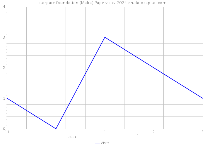 stargate foundation (Malta) Page visits 2024 