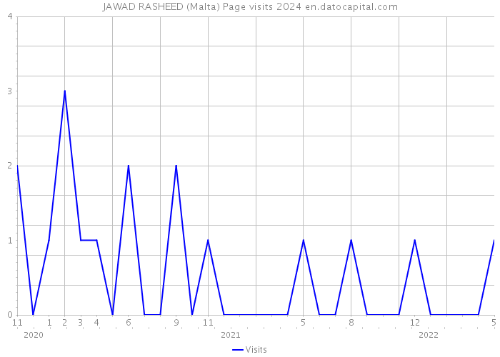 JAWAD RASHEED (Malta) Page visits 2024 