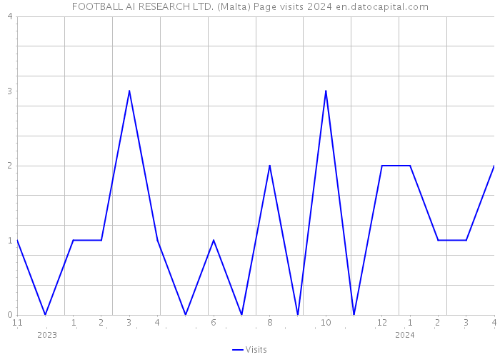 FOOTBALL AI RESEARCH LTD. (Malta) Page visits 2024 