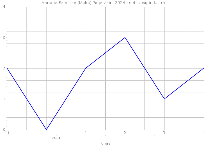 Antonio Belpasso (Malta) Page visits 2024 