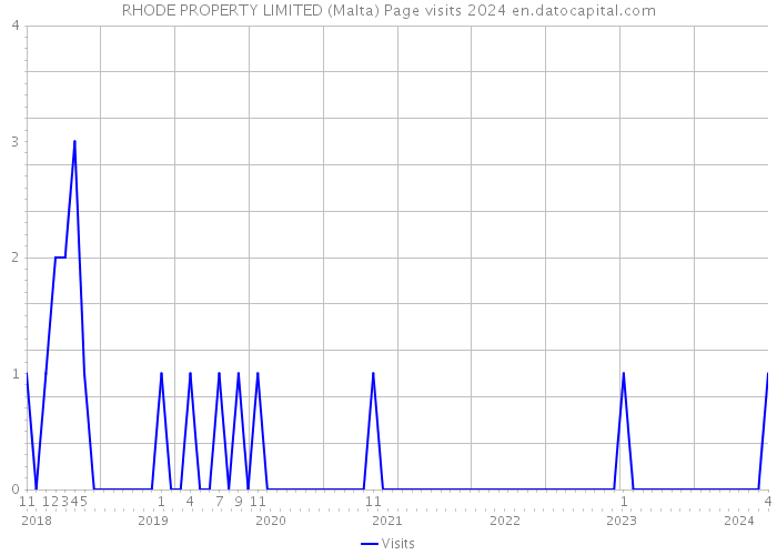 RHODE PROPERTY LIMITED (Malta) Page visits 2024 
