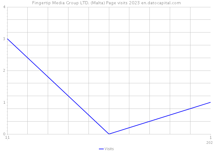 Fingertip Media Group LTD. (Malta) Page visits 2023 