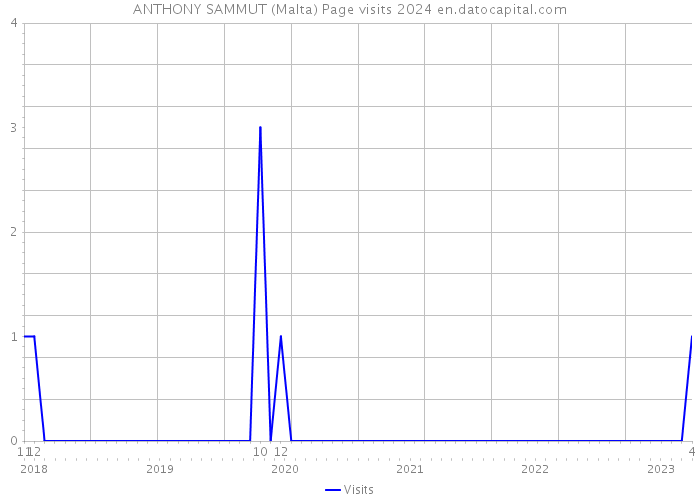 ANTHONY SAMMUT (Malta) Page visits 2024 