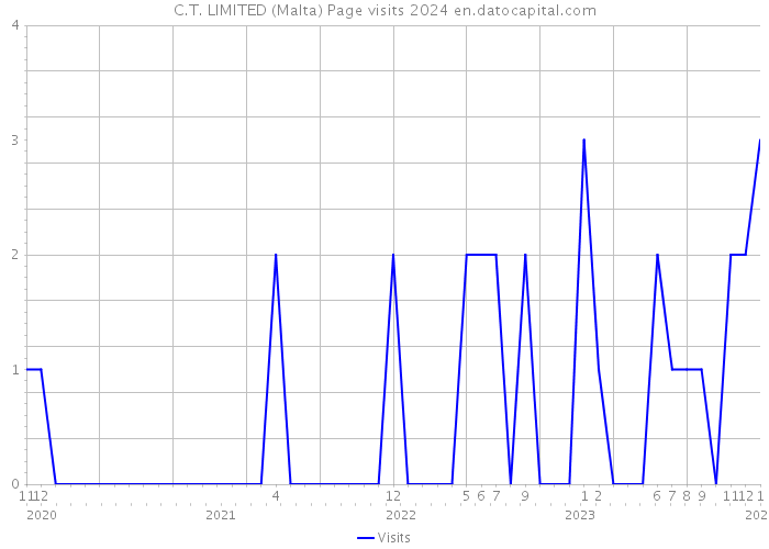 C.T. LIMITED (Malta) Page visits 2024 