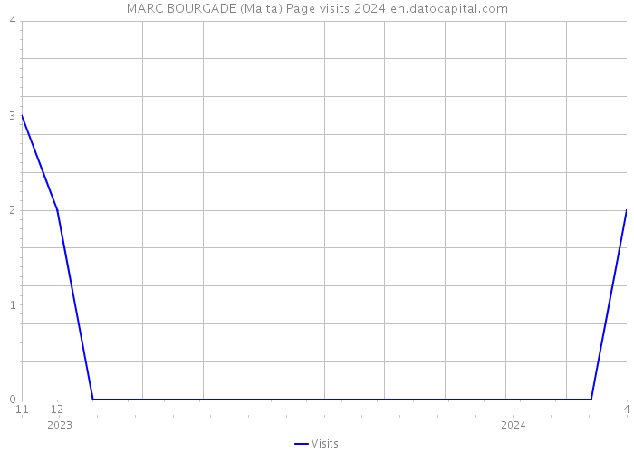 MARC BOURGADE (Malta) Page visits 2024 