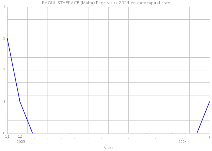 RAOUL STAFRACE (Malta) Page visits 2024 