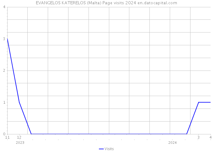 EVANGELOS KATERELOS (Malta) Page visits 2024 