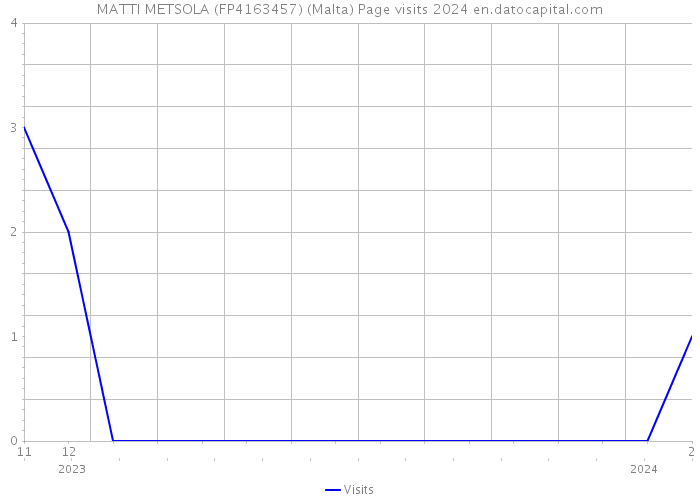 MATTI METSOLA (FP4163457) (Malta) Page visits 2024 