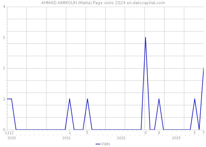 AHMAD AMMOUN (Malta) Page visits 2024 