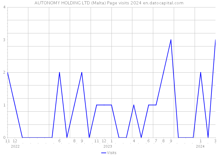 AUTONOMY HOLDING LTD (Malta) Page visits 2024 