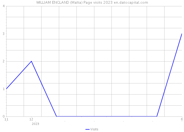 WILLIAM ENGLAND (Malta) Page visits 2023 