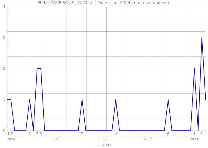 ERIKA PACE BONELLO (Malta) Page visits 2024 
