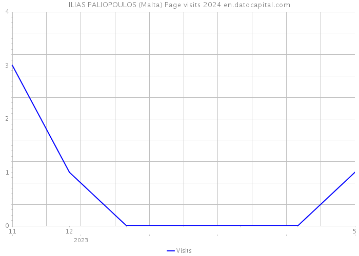 ILIAS PALIOPOULOS (Malta) Page visits 2024 