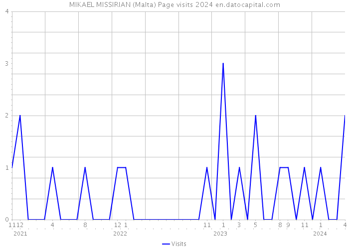 MIKAEL MISSIRIAN (Malta) Page visits 2024 
