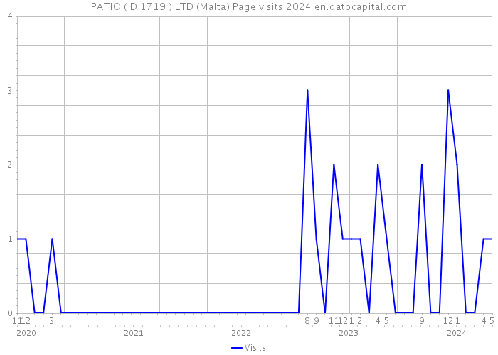 PATIO ( D 1719 ) LTD (Malta) Page visits 2024 