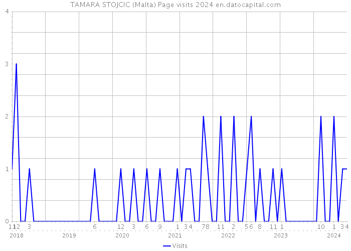TAMARA STOJCIC (Malta) Page visits 2024 