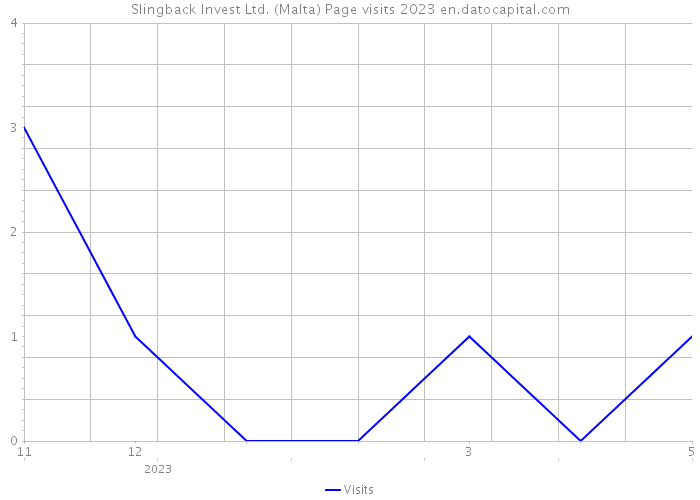 Slingback Invest Ltd. (Malta) Page visits 2023 