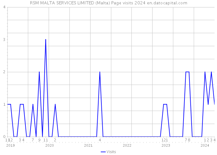 RSM MALTA SERVICES LIMITED (Malta) Page visits 2024 