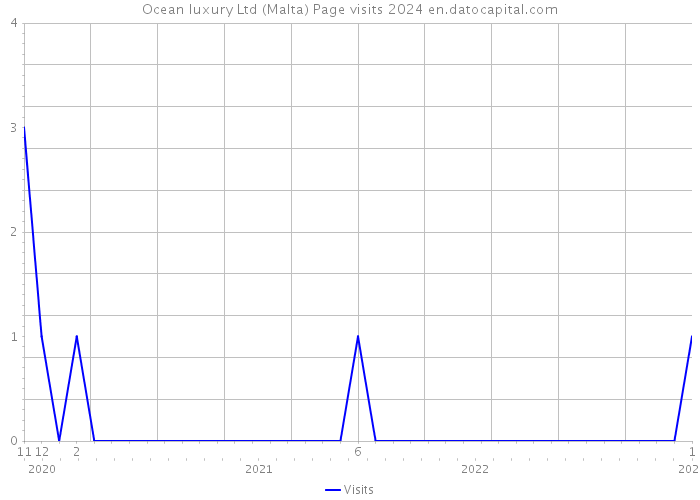 Ocean luxury Ltd (Malta) Page visits 2024 