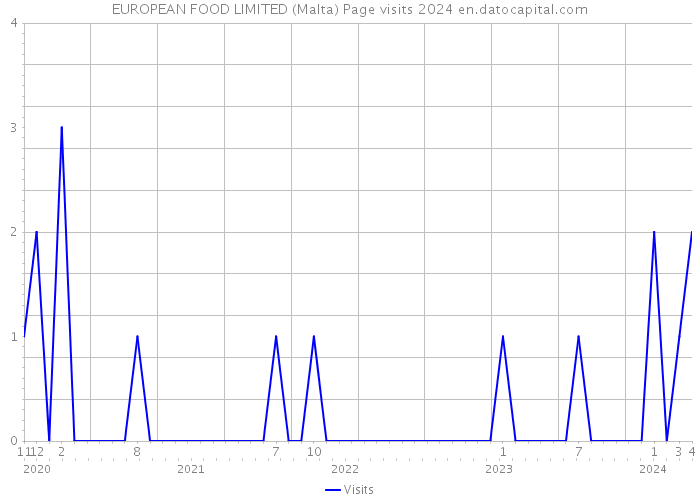 EUROPEAN FOOD LIMITED (Malta) Page visits 2024 