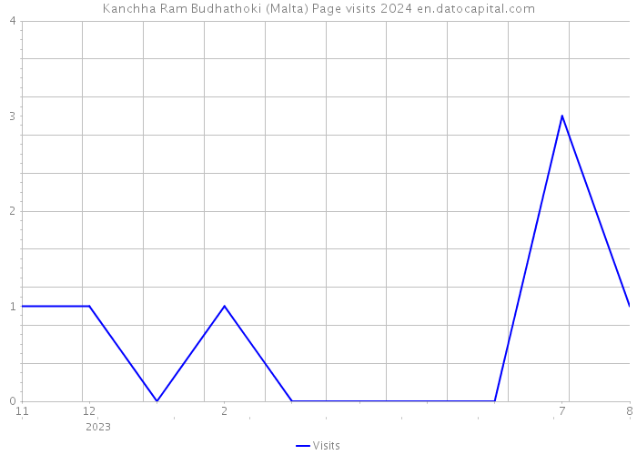 Kanchha Ram Budhathoki (Malta) Page visits 2024 