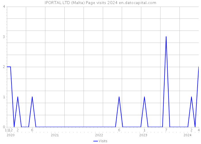 IPORTAL LTD (Malta) Page visits 2024 