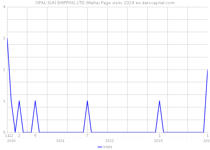 OPAL SUN SHIPPING LTD (Malta) Page visits 2024 