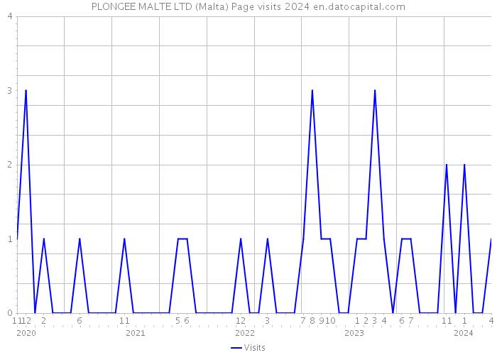 PLONGEE MALTE LTD (Malta) Page visits 2024 
