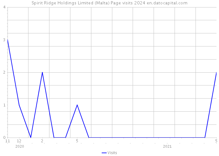 Spirit Ridge Holdings Limited (Malta) Page visits 2024 