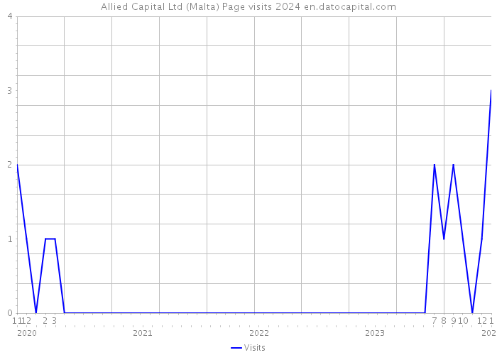 Allied Capital Ltd (Malta) Page visits 2024 