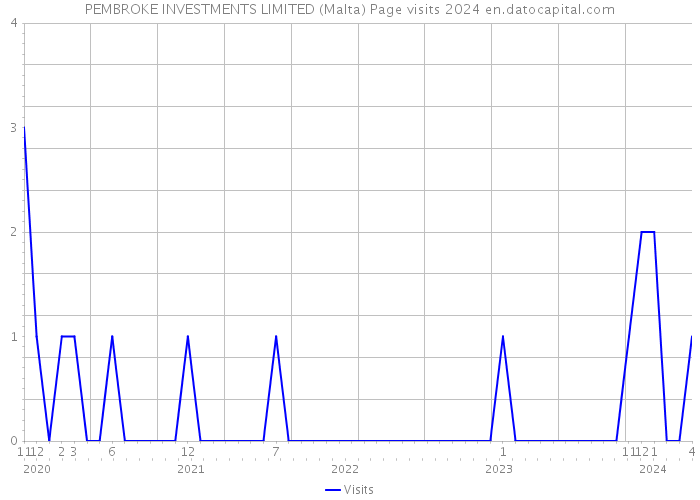 PEMBROKE INVESTMENTS LIMITED (Malta) Page visits 2024 