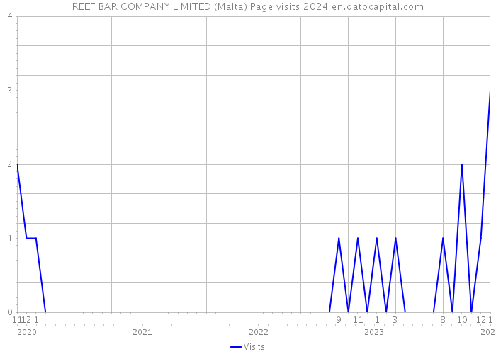 REEF BAR COMPANY LIMITED (Malta) Page visits 2024 