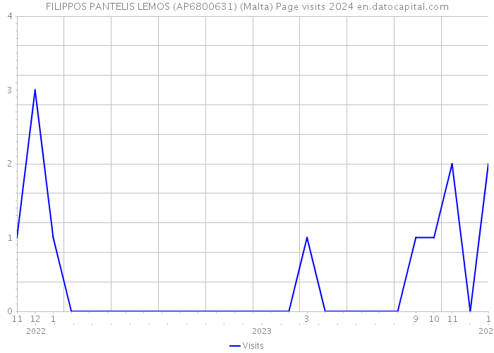 FILIPPOS PANTELIS LEMOS (AP6800631) (Malta) Page visits 2024 