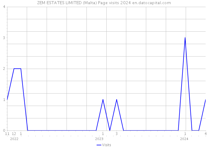 ZEM ESTATES LIMITED (Malta) Page visits 2024 
