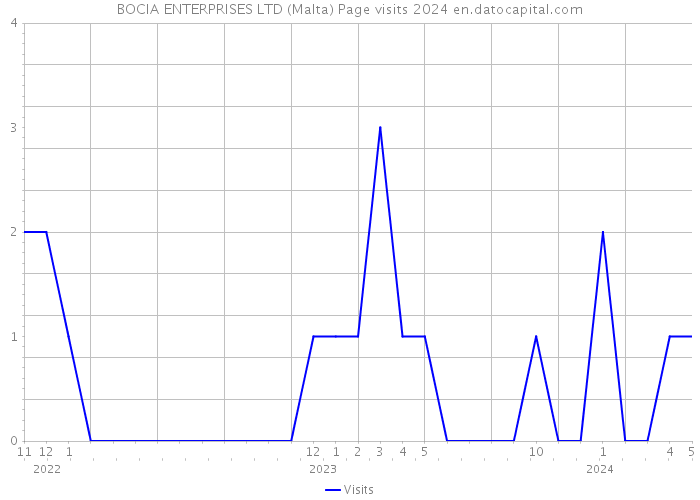BOCIA ENTERPRISES LTD (Malta) Page visits 2024 