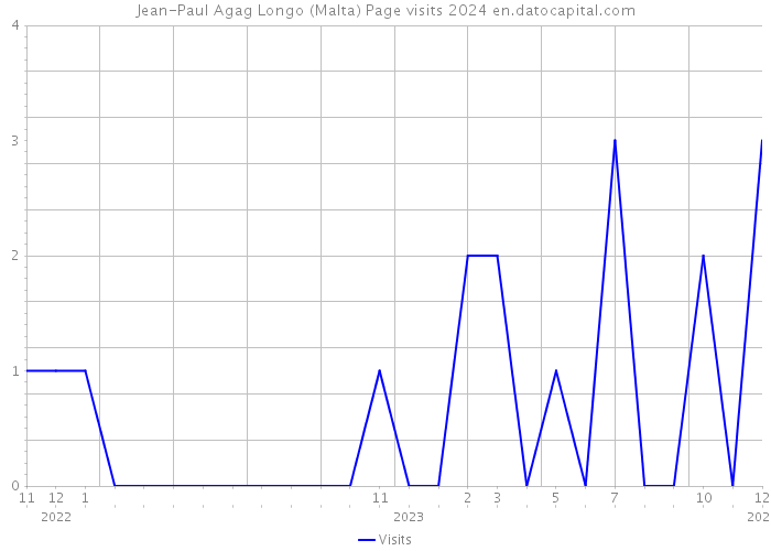 Jean-Paul Agag Longo (Malta) Page visits 2024 