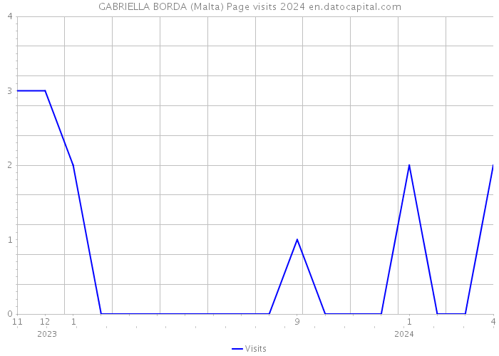 GABRIELLA BORDA (Malta) Page visits 2024 