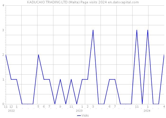 KADUCAIO TRADING LTD (Malta) Page visits 2024 