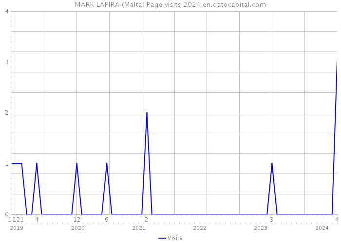 MARK LAPIRA (Malta) Page visits 2024 