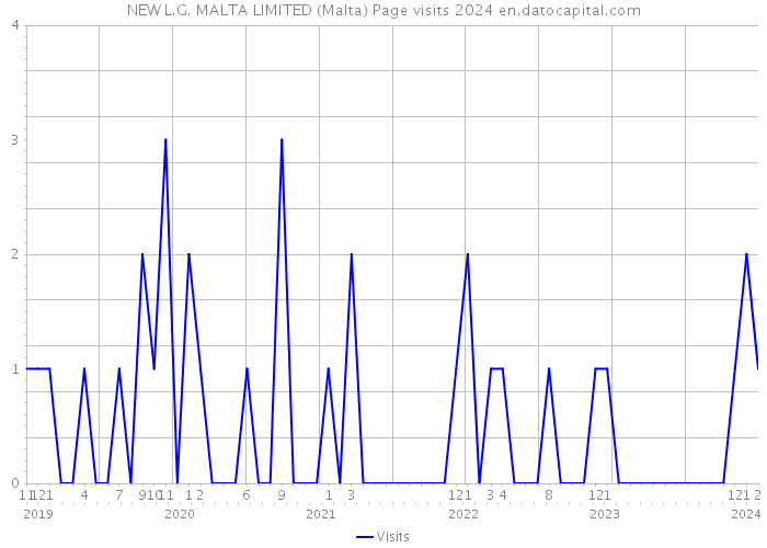NEW L.G. MALTA LIMITED (Malta) Page visits 2024 